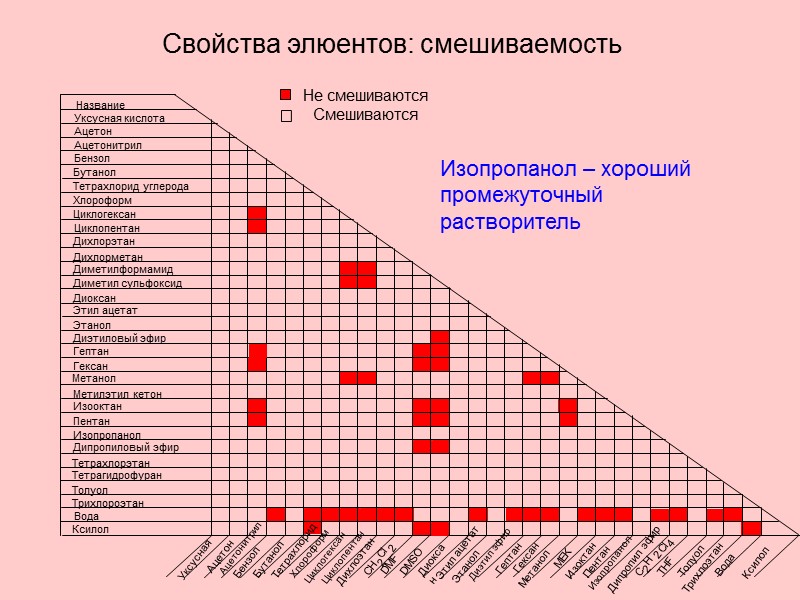 Свойства элюентов: смешиваемость Название Уксусная кислота Ацетон Ацетонитрил Бензол Бутанол Тетрахлорид углерода Хлороформ Циклогексан